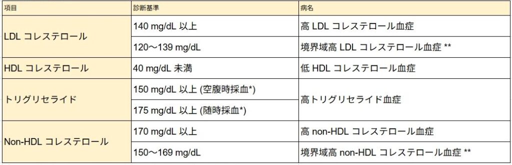脂質異常症診断基準